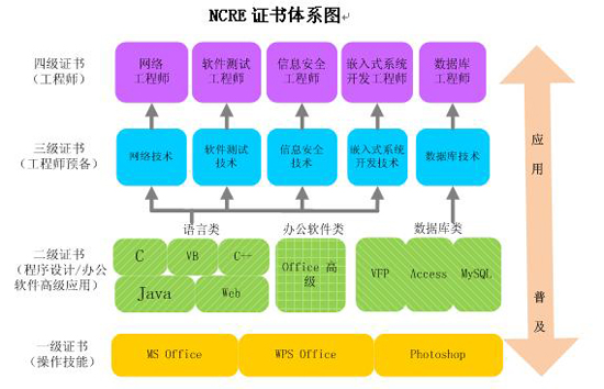 全国计算机等级考试项目介绍