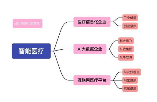 智能医疗与网络安全融合 五只优质概念股投资分析