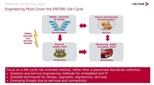 功能安全与网络安全标准及发展趋势 网络与信息安全软件开发的视角